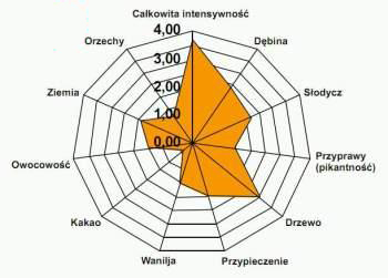 Wykres smaku płatków dębowych lekko opiekanych: